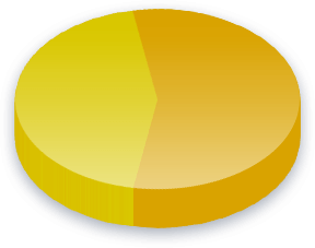 Wyniki sondaży Przejrzystość kandydata dla wyborców z Laissez-Faire