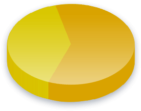Wyniki sondaży Prawo wyborcze dla Cudzoziemc&oacute;w dla wyborców z Domowy (panna Moms)